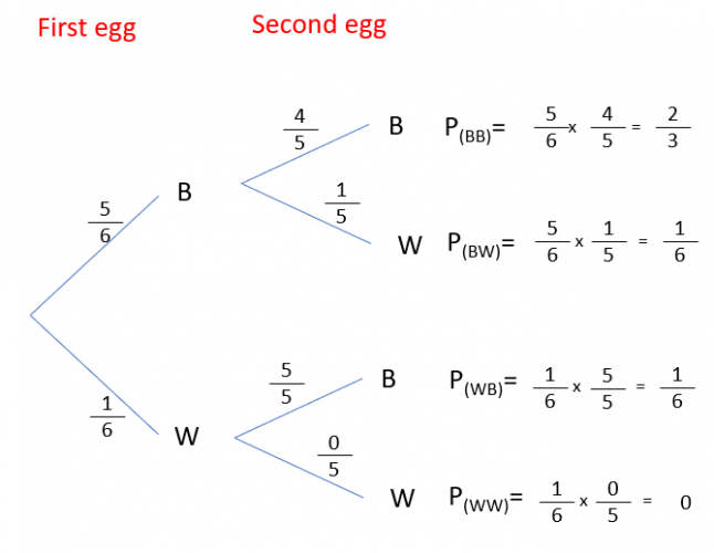 Explain Tree Diagrams with Conditional Probability Worksheet - EdPlace